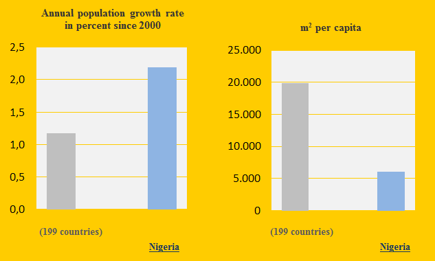 Climate performance of Nigeria and neighboring countries