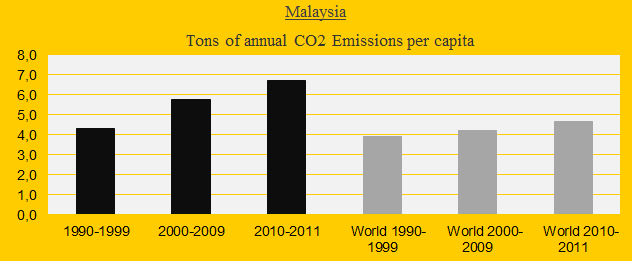 CO2 in decades, Malaysia