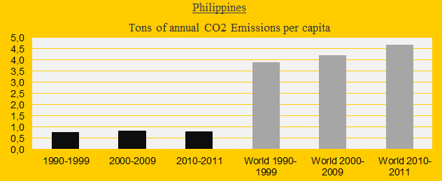 CO2 in decades, Philippines
