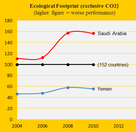 Ecological Footprint, Saudi Arabia and Yemen