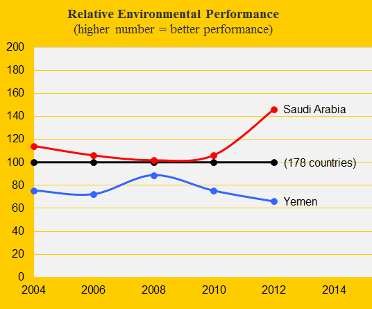 Environmental Performance, Saudi Arabia and Yemen