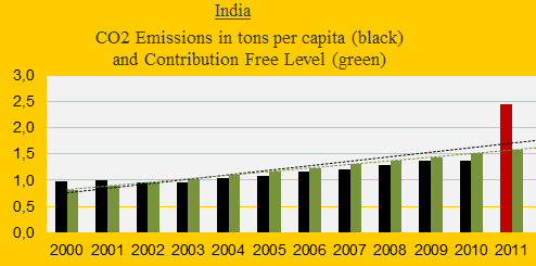 India, CO2 from flight