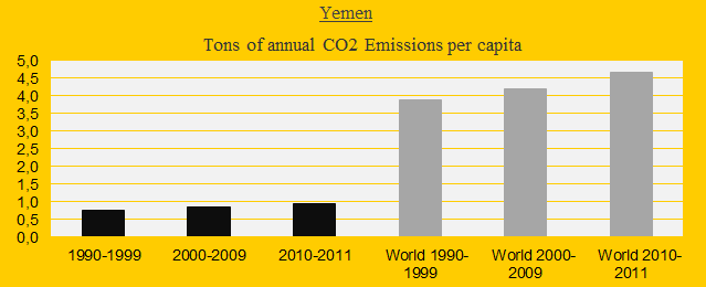 Yemen, CO2 in decades