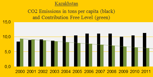 CO2, Kazakstan