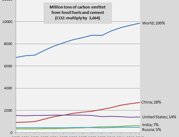 Carbon dioxide emissions 2013 – China, the United States, India and Russia