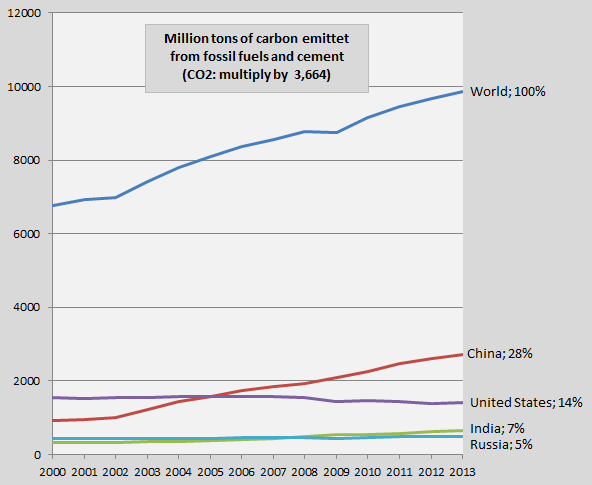 Carbon dioxide emissions 2013 – China, the United States, India and Russia