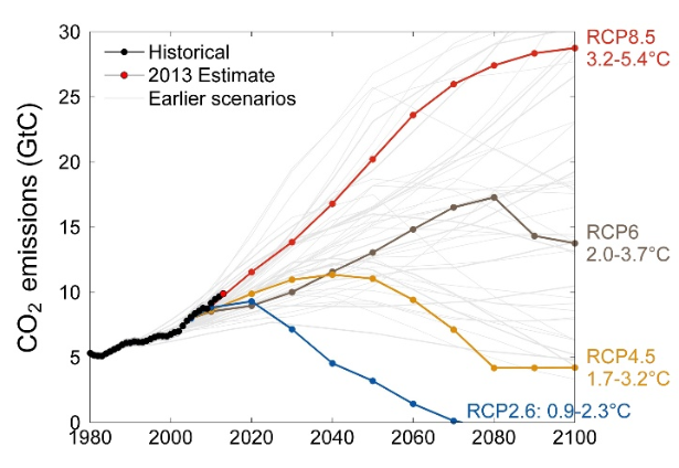 Scenarios, emissions 2013