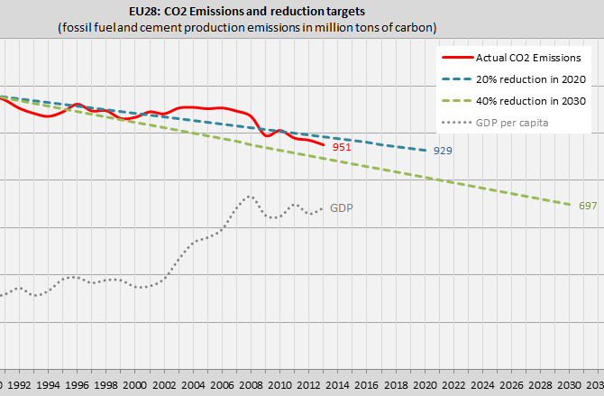 New greenhouse gas targets of the European Union: 40% reductions in 40 years