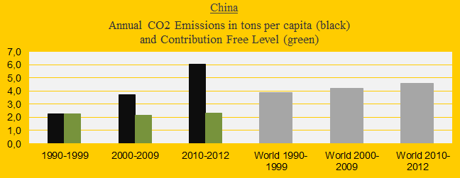 China’s growing climate debt and carbon dioxide emissions is catastrophic