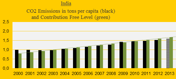 CO2 Emissions 2013: India is still Contribution Free (but how long?)