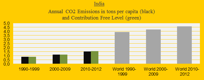India, CO2 Decades, 2012