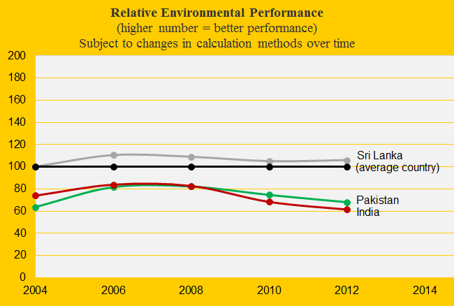 India, Environmental Performance, Pakistan, Sri Lanka