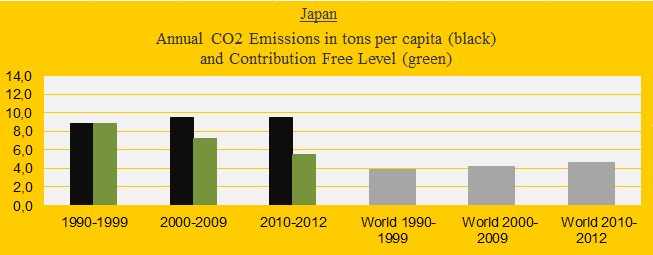Japan, CO2 in decades..
