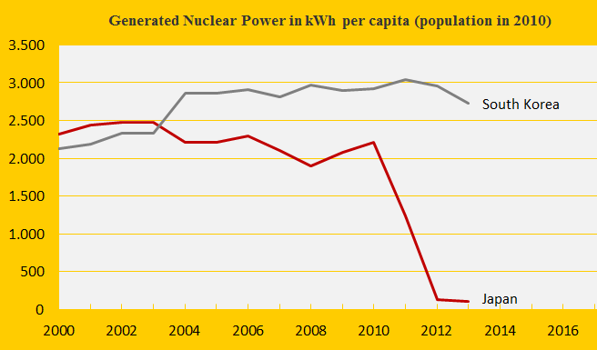 Climate change performance: Japan vs. South Korea