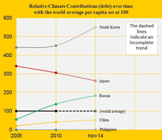 Japan, Relative Contribution, South Korea, Russ, China, Phil.