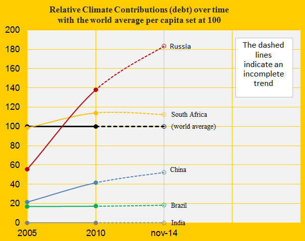 Russia, Relative contribution, China, India, Brazil, S. Afr.