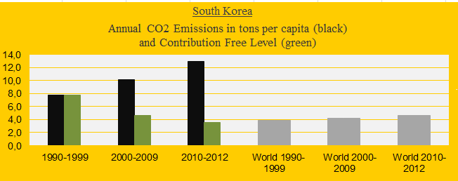 South Korea, CO2 in decades