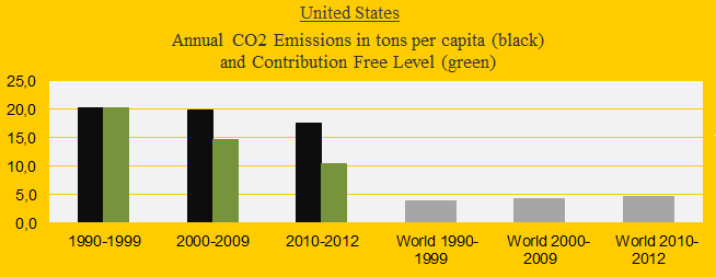 Climate change performance of the United States 2000-2013 (and the new emission target)