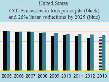 United States, CO2 target 2025
