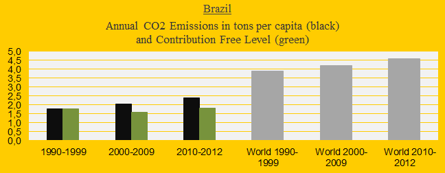 Brazil, CO2 in decades