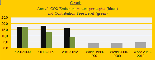Canada, CO2 in decades