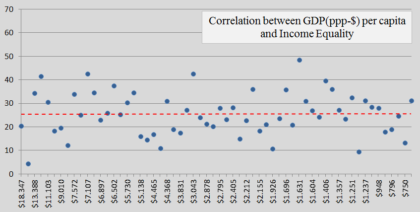 Contribution Free, GDP, Income Equality, b
