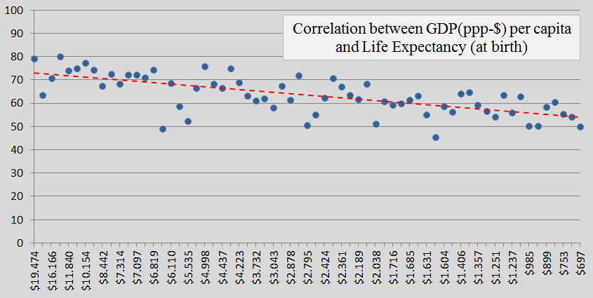 Contribution Free, GDP, Life Expec, b