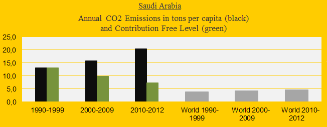 Saudi Arabia, CO2 in decades