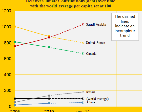 Climate change performance of Saudi Arabia and Canada