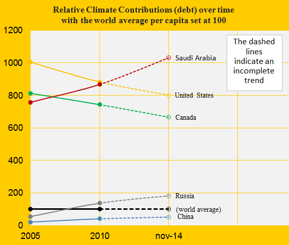 Climate change performance of Saudi Arabia and Canada