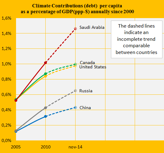 Saudi Arabia, Canada, Share of GDP, China, US, Russ.