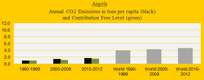 Angola, CO2 in decades