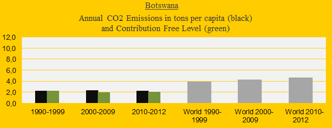 Botswana, CO2 in decades