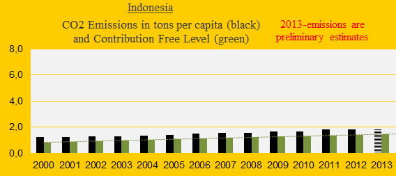 CO2 Indonesia