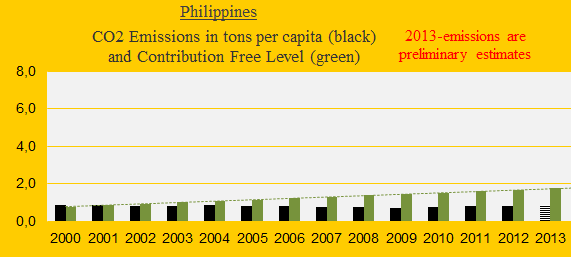 CO2 Philippines