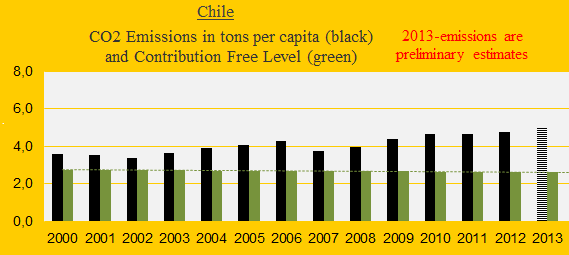 CO2 Chile