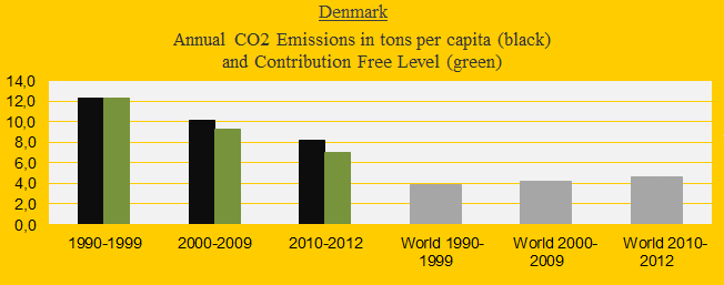 CO2 in decades, Denmark