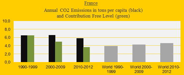 CO2 in decades, France