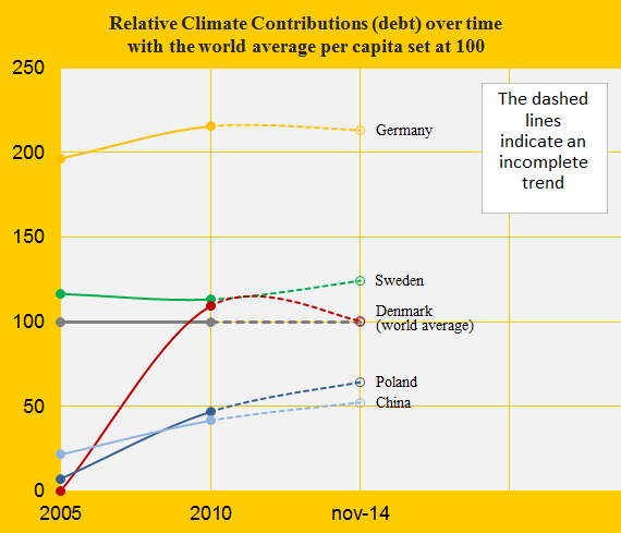 Denmark, Relative Climate Debt, Ger, Swe, China, Pol...