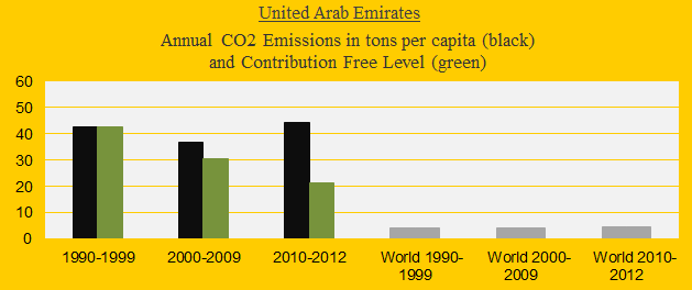 Emirates, CO2 in decades