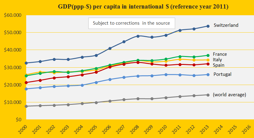 GDP, Spain, France, Italy, Port, Swi.