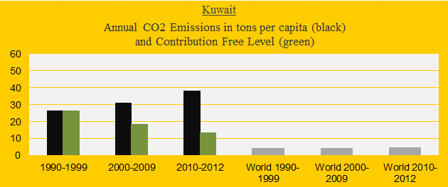 Kuwait, CO2 in decades