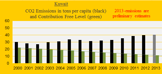 Kuwait, CO2