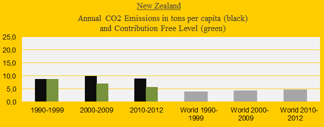 New Zealand, CO2 in decades