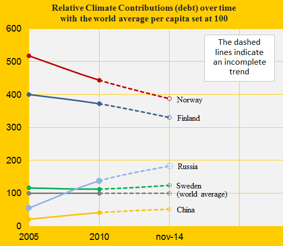 Norway, Relative Climate Debt, China, Russia, Swe, Fin.