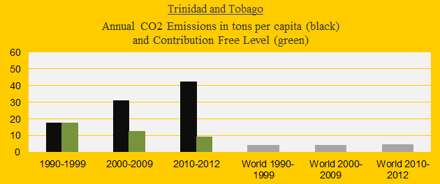 Trinidad, CO2 in decades