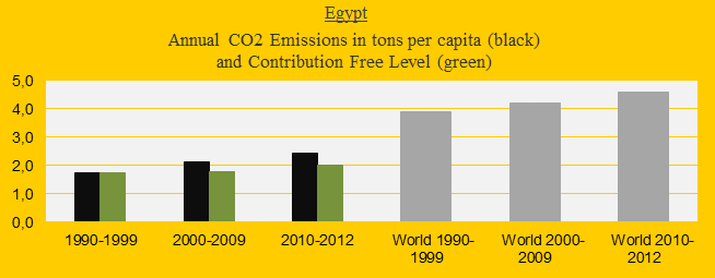 CO2 in decades, Egypt