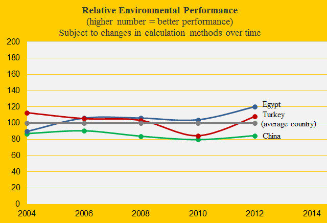 Environmental performance, Turkey, Egypt, China