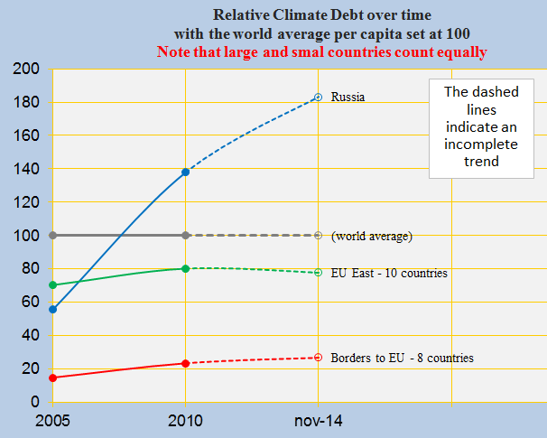 Relative Climate Debt, EU east, bordering and Russia