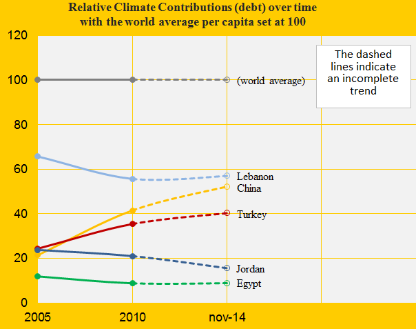 Climate change performance: Turkey vs. Egypt